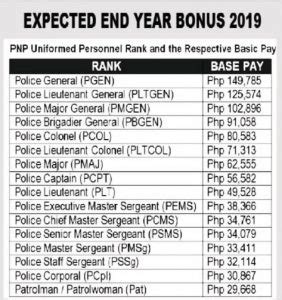 pnp finance service latest news|PNP releases P8.2 billion for bonuses, cash gifts .